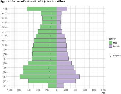 Epidemiology of injuries among children and adolescents from the Xinglin District in Xiamen, 2016–2019